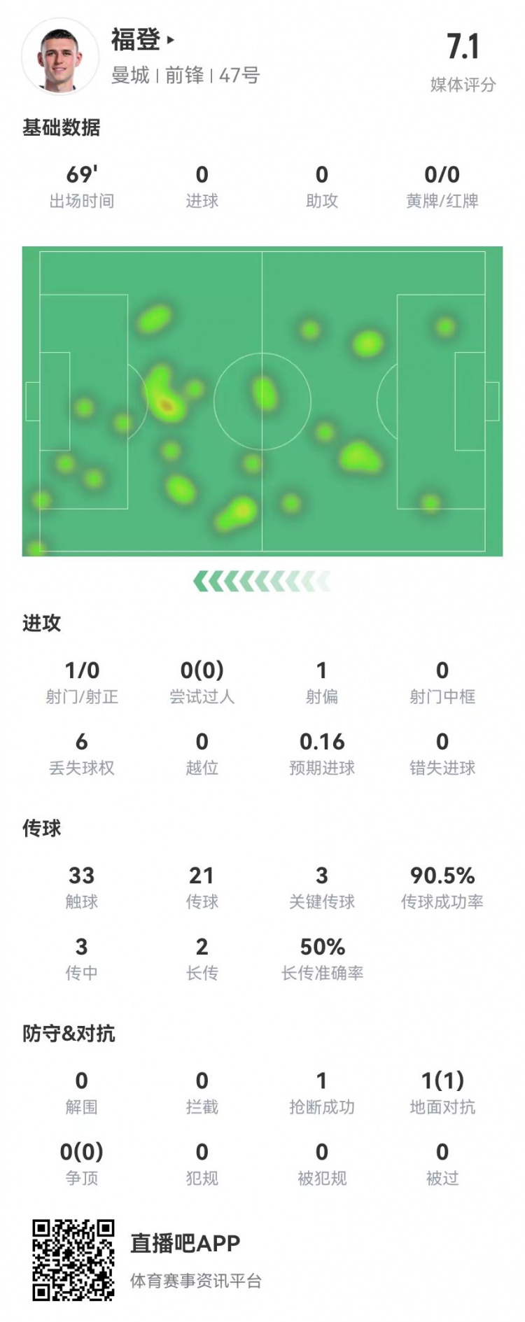 福登本场数据:1射0正 3传中2成功 3关键传球 获评7.1分
