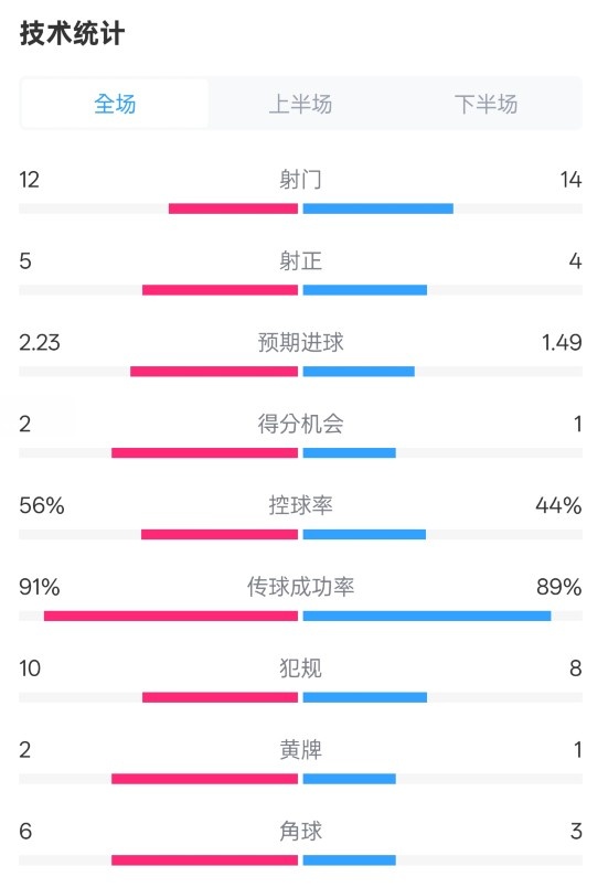 国米2-1费耶诺德全场数据:射门12-14,射正5-4,控球率56%-44%