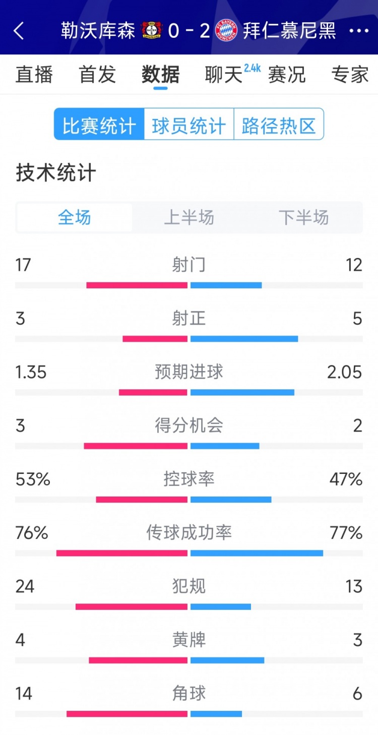 效率致胜,拜仁2-0勒沃库森全场数据:射门12-17,射正5-3