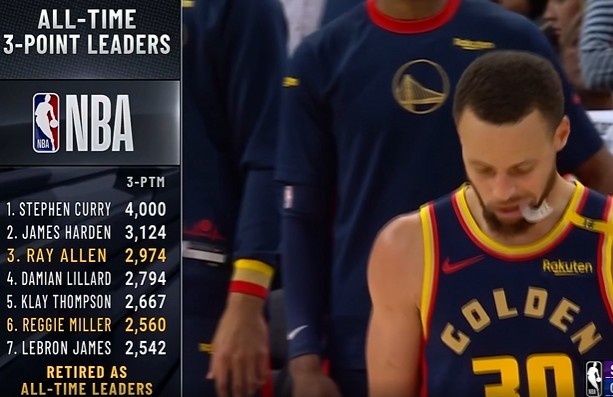 NBA历史三分榜:库里4000记断档第一 哈登3124第二 詹姆斯第七