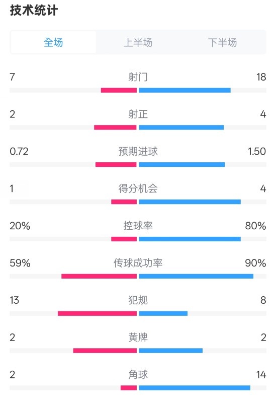 柏林联合1-1拜仁数据:射门7-18,射正2-4,控球率20%-80%