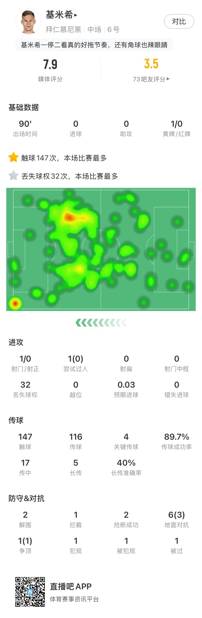 基米希本场数据:147次触球和32次丢失球权均全场最多,获评7.9分