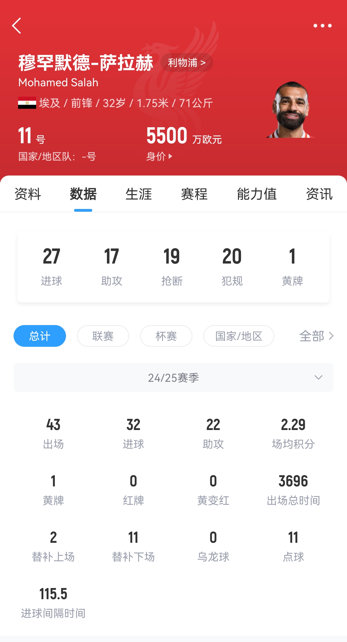 年龄所限!32岁萨拉赫43场32球22助攻,身价5500万居然一点没涨