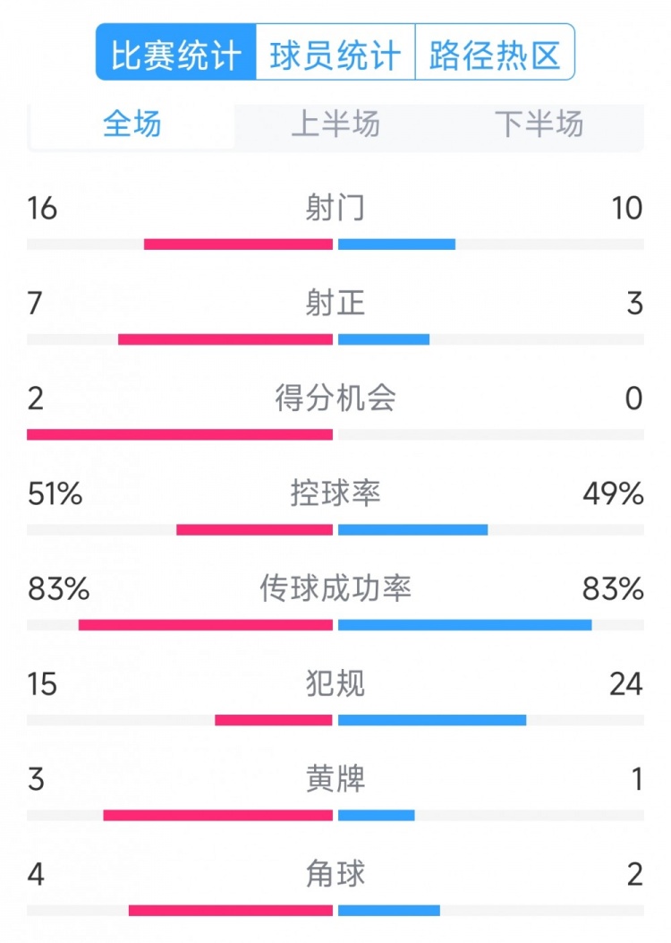 绝杀取胜!巴西2-1哥伦比亚全场数据:射门16-10,射正7-3