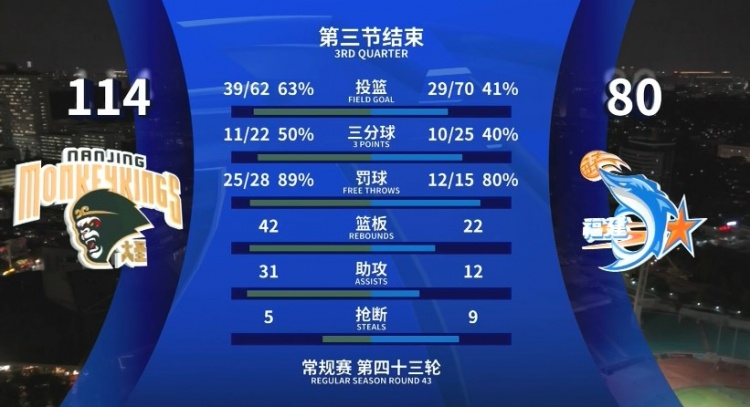 全面压制!同曦三节领先34分 投篮命中率63%&篮板42-22&助攻31-12