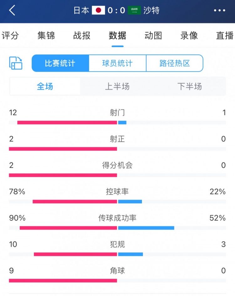 进攻不够防守来凑!沙特控球两成&全场1射,客战日本抢到1分