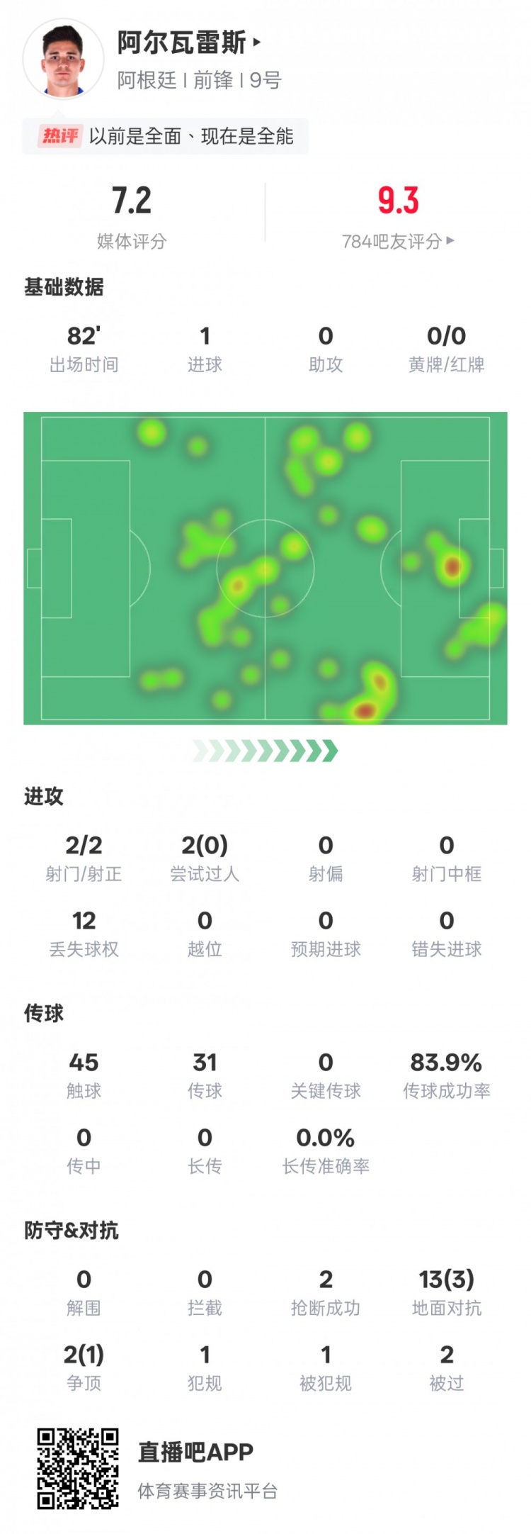 阿尔瓦雷斯本场数据:2射门2射正1进球,评分7.2