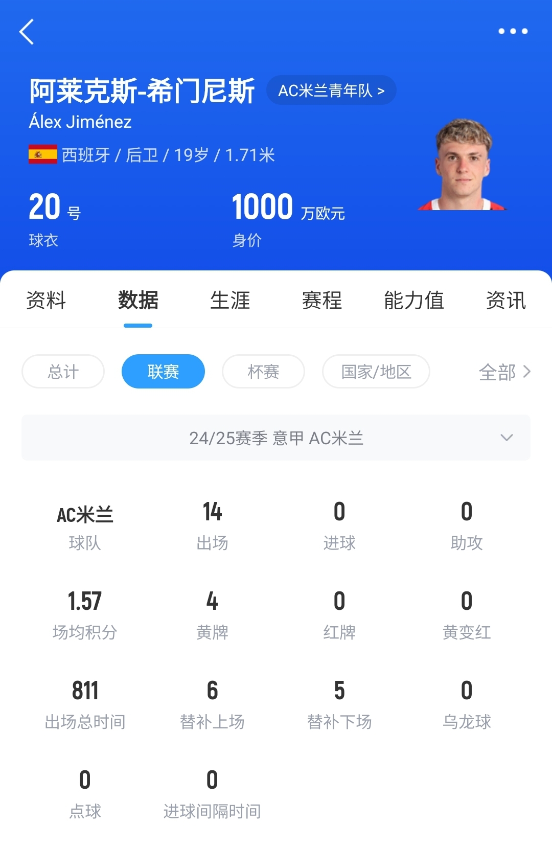 皇马可900万回购!米兰花500万欧买断,如今A-希门尼斯身价已翻倍