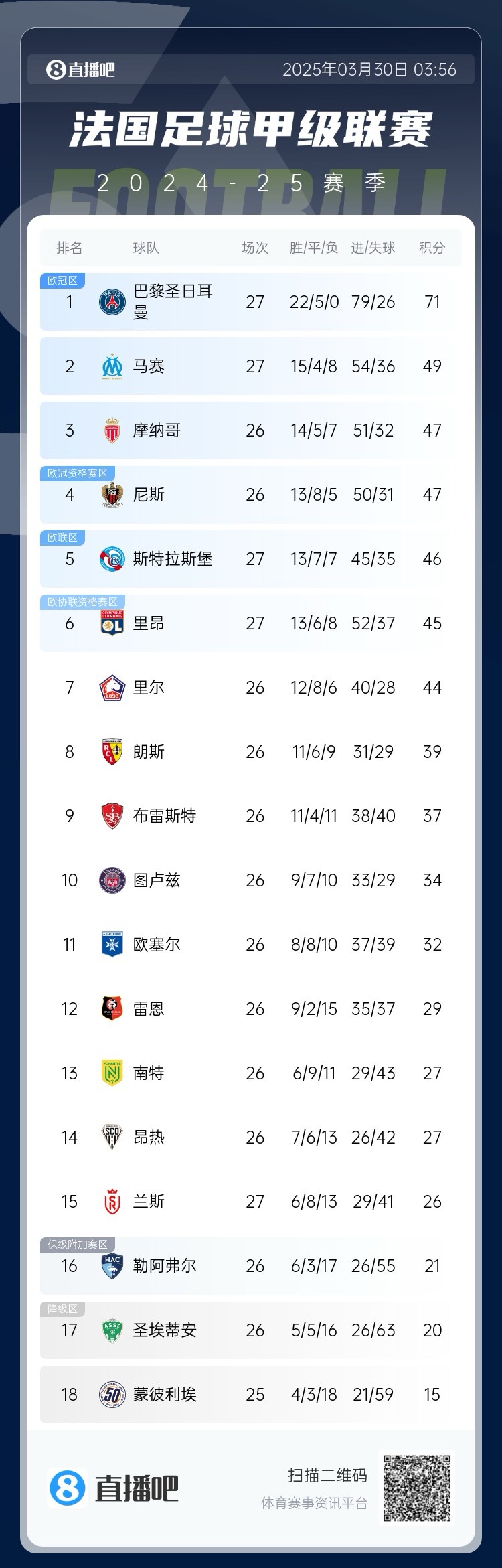 能实现吗?稍后若摩纳哥战平尼斯,巴黎将提前7轮夺法甲冠军