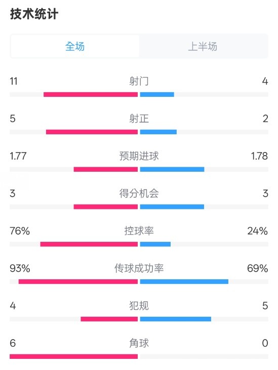 皇马半场1-2莱加内斯数据:射门11-4,射正5-2,控球率76%-24%